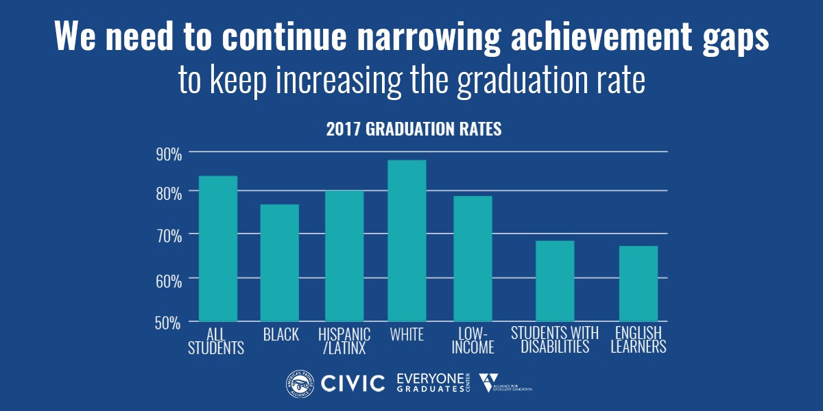 Graph showcases the graduation rates among students of various races. Students who are white graduate at higher rates than their peers of other races