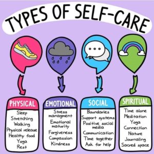 White speech bubble with text, types of self-care, over four types of self-care: physical, emotional, social, and spiritual. Each type of self-care has examples of ways to self-care within these categories.