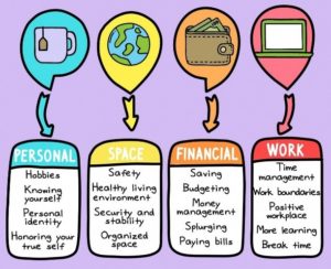 Four types of self-care: personal, space, financial, and work. Each type of self-care has examples of ways to self-care within these categories.
