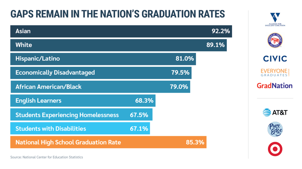 Grad nation student graduation rates