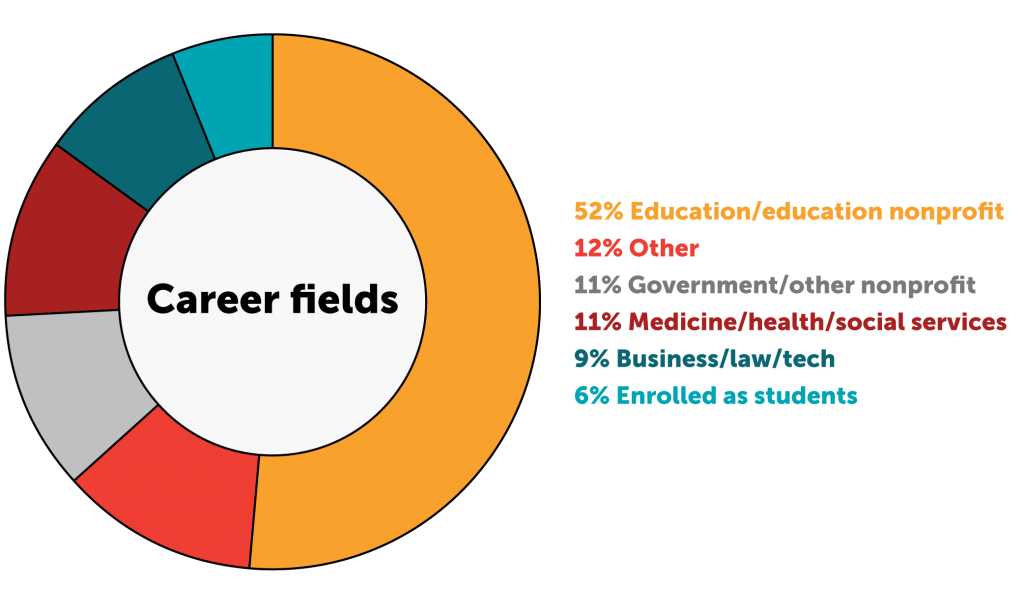 City Year alumni career fields
