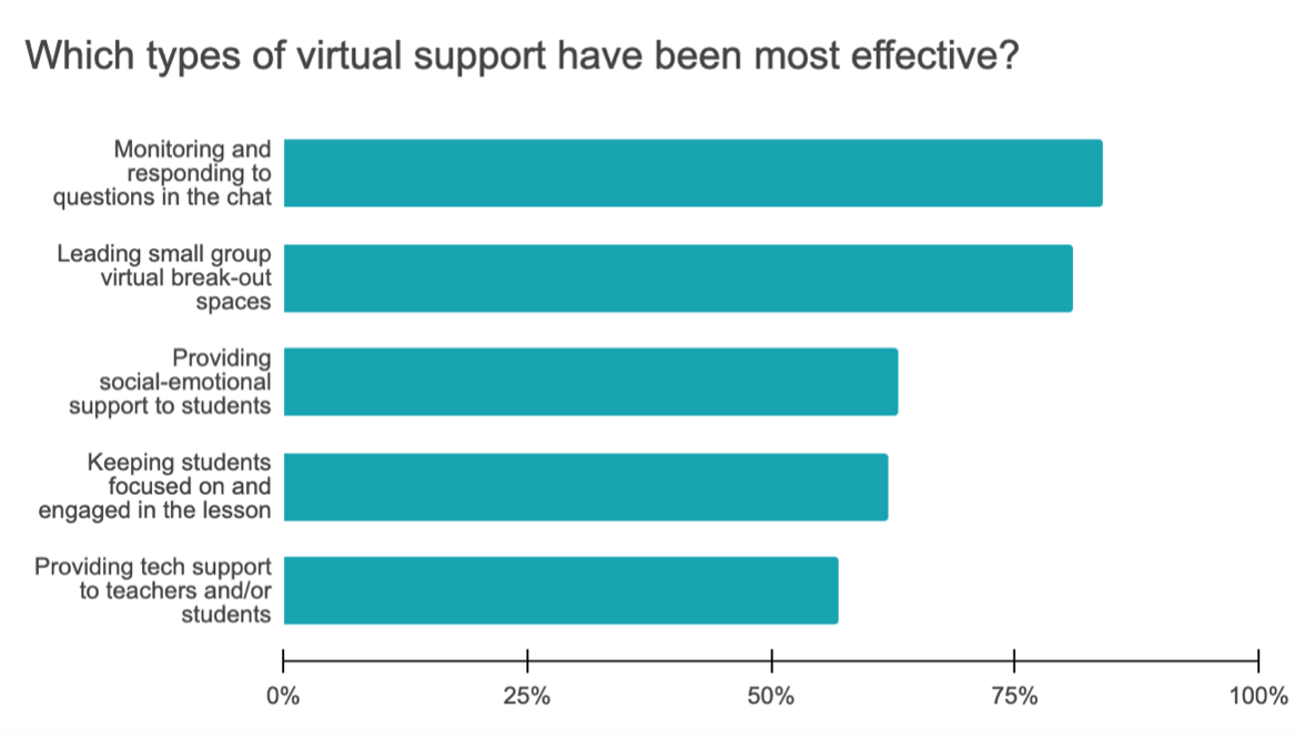 Distance learning bar chart