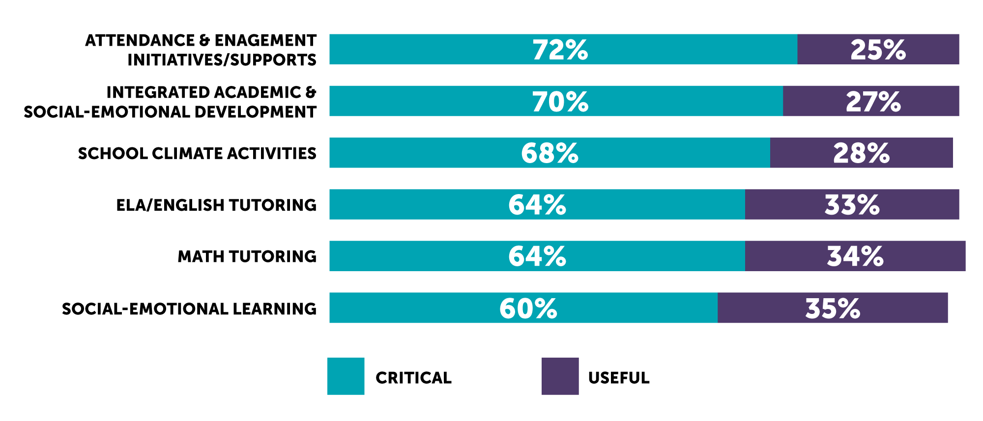 Survey results from principals on City Year efficacy 